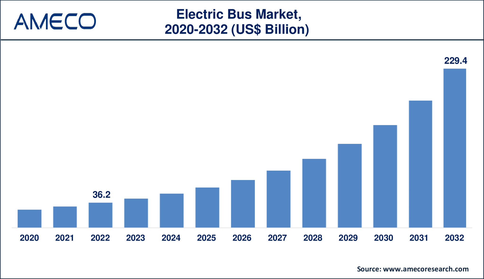Electric Bus Market Dynamics